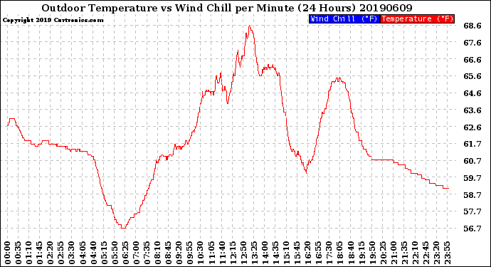 Milwaukee Weather Outdoor Temperature<br>vs Wind Chill<br>per Minute<br>(24 Hours)