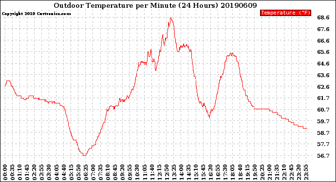 Milwaukee Weather Outdoor Temperature<br>per Minute<br>(24 Hours)