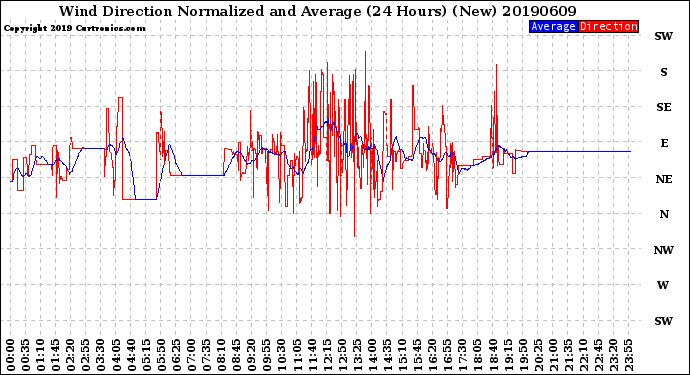 Milwaukee Weather Wind Direction<br>Normalized and Average<br>(24 Hours) (New)