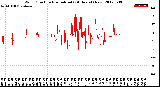 Milwaukee Weather Wind Direction<br>Normalized<br>(24 Hours) (New)