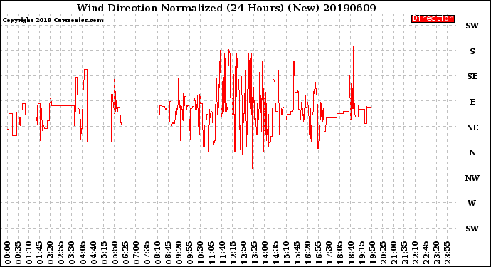 Milwaukee Weather Wind Direction<br>Normalized<br>(24 Hours) (New)