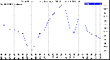 Milwaukee Weather Wind Chill<br>Hourly Average<br>(24 Hours)