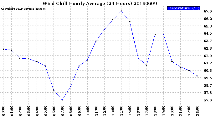 Milwaukee Weather Wind Chill<br>Hourly Average<br>(24 Hours)