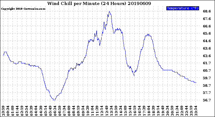 Milwaukee Weather Wind Chill<br>per Minute<br>(24 Hours)
