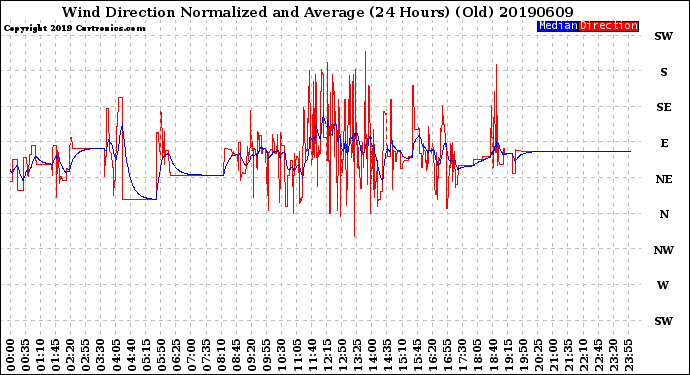 Milwaukee Weather Wind Direction<br>Normalized and Average<br>(24 Hours) (Old)