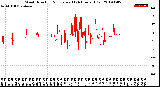 Milwaukee Weather Wind Direction<br>Normalized<br>(24 Hours) (Old)