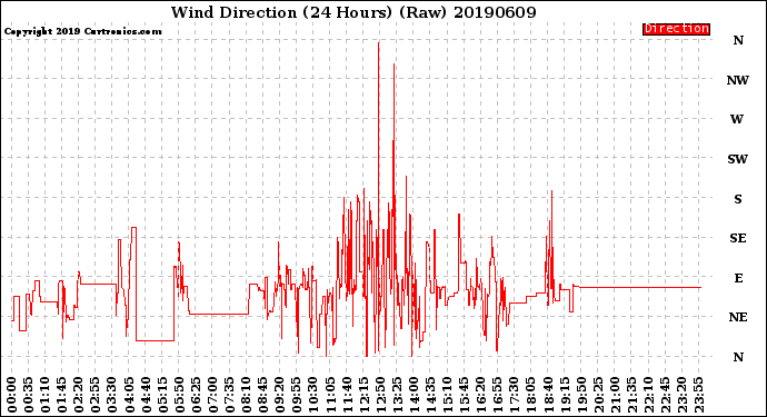 Milwaukee Weather Wind Direction<br>(24 Hours) (Raw)