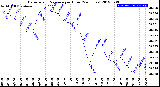 Milwaukee Weather Barometric Pressure<br>per Hour<br>(24 Hours)