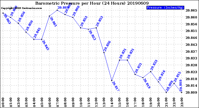 Milwaukee Weather Barometric Pressure<br>per Hour<br>(24 Hours)