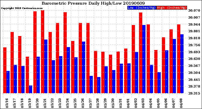 Milwaukee Weather Barometric Pressure<br>Daily High/Low