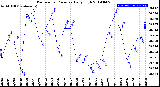 Milwaukee Weather Barometric Pressure<br>Daily High