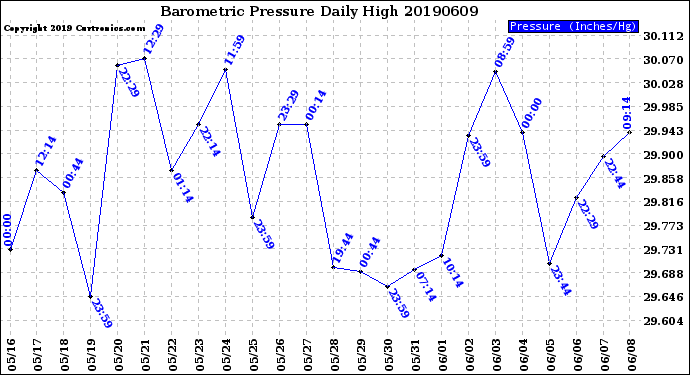 Milwaukee Weather Barometric Pressure<br>Daily High