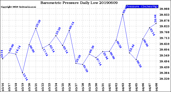 Milwaukee Weather Barometric Pressure<br>Daily Low