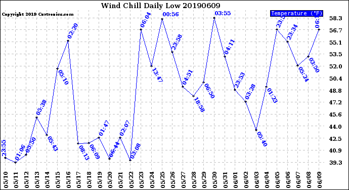 Milwaukee Weather Wind Chill<br>Daily Low