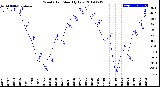 Milwaukee Weather Wind Chill<br>Monthly Low