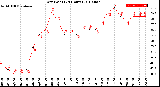 Milwaukee Weather Dew Point<br>(24 Hours)