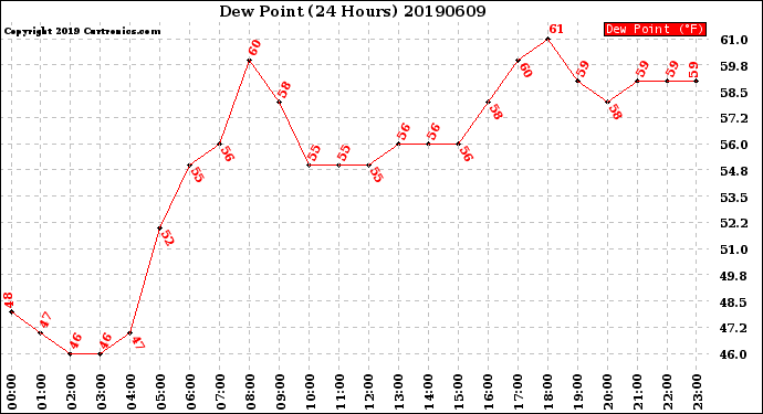 Milwaukee Weather Dew Point<br>(24 Hours)