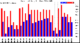 Milwaukee Weather Dew Point<br>Daily High/Low