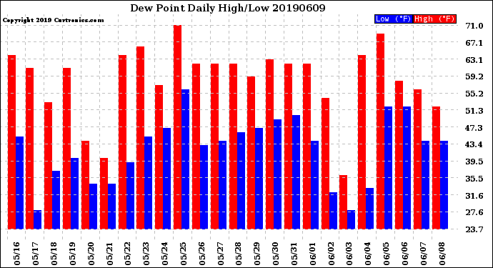 Milwaukee Weather Dew Point<br>Daily High/Low