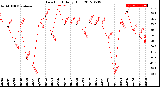 Milwaukee Weather Dew Point<br>Daily High