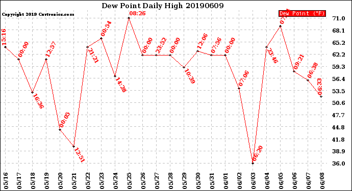 Milwaukee Weather Dew Point<br>Daily High