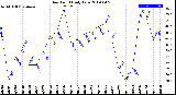 Milwaukee Weather Dew Point<br>Daily Low