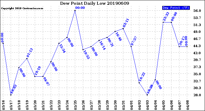 Milwaukee Weather Dew Point<br>Daily Low