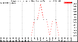 Milwaukee Weather Evapotranspiration<br>per Hour<br>(Inches 24 Hours)