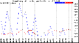 Milwaukee Weather Evapotranspiration<br>vs Rain per Day<br>(Inches)