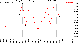 Milwaukee Weather Evapotranspiration<br>per Day (Inches)