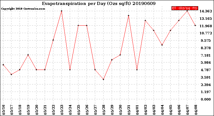 Milwaukee Weather Evapotranspiration<br>per Day (Ozs sq/ft)