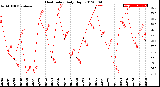 Milwaukee Weather Heat Index<br>Daily High