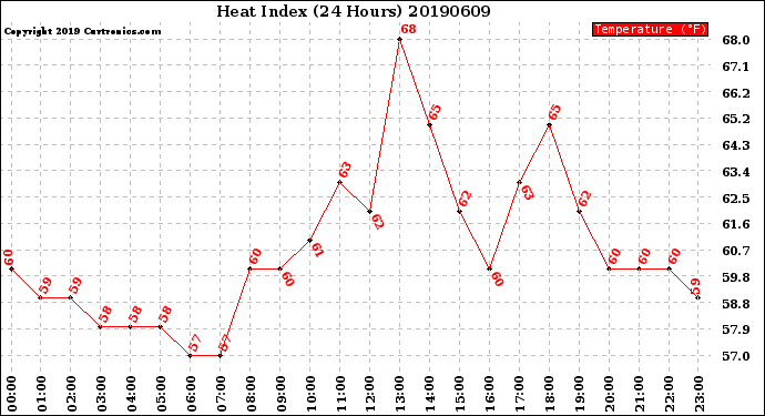 Milwaukee Weather Heat Index<br>(24 Hours)