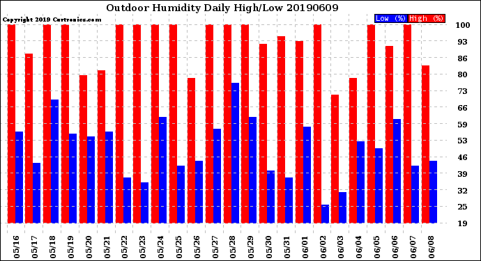 Milwaukee Weather Outdoor Humidity<br>Daily High/Low