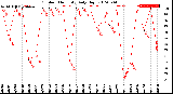 Milwaukee Weather Outdoor Humidity<br>Daily High