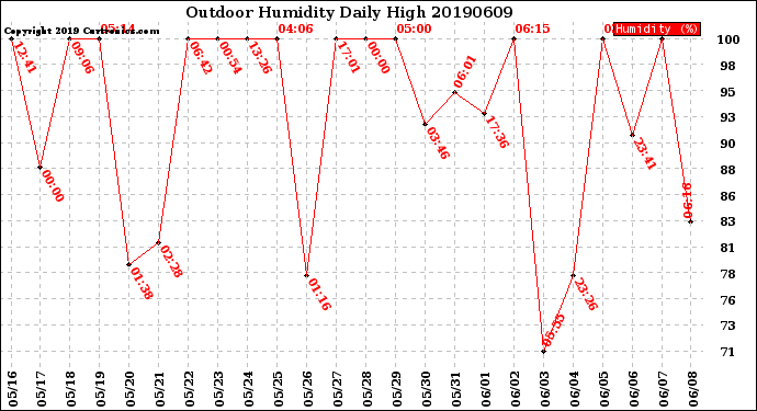 Milwaukee Weather Outdoor Humidity<br>Daily High