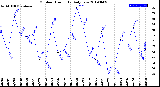 Milwaukee Weather Outdoor Humidity<br>Daily Low