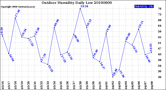 Milwaukee Weather Outdoor Humidity<br>Daily Low