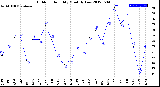 Milwaukee Weather Outdoor Humidity<br>Monthly Low