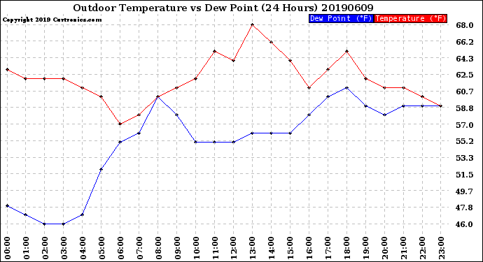 Milwaukee Weather Outdoor Temperature<br>vs Dew Point<br>(24 Hours)