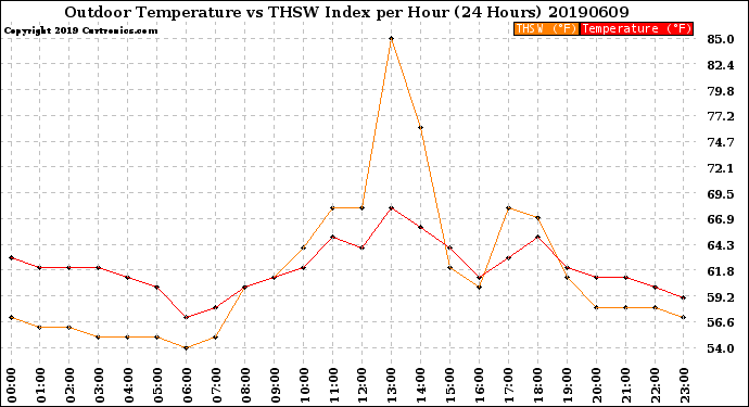 Milwaukee Weather Outdoor Temperature<br>vs THSW Index<br>per Hour<br>(24 Hours)