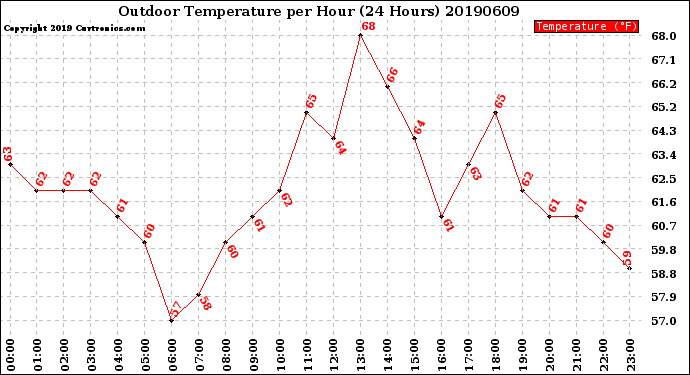 Milwaukee Weather Outdoor Temperature<br>per Hour<br>(24 Hours)