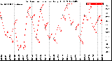 Milwaukee Weather Outdoor Temperature<br>Daily High