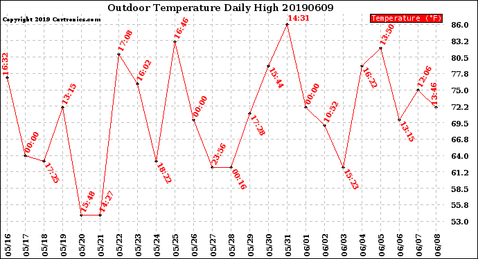 Milwaukee Weather Outdoor Temperature<br>Daily High