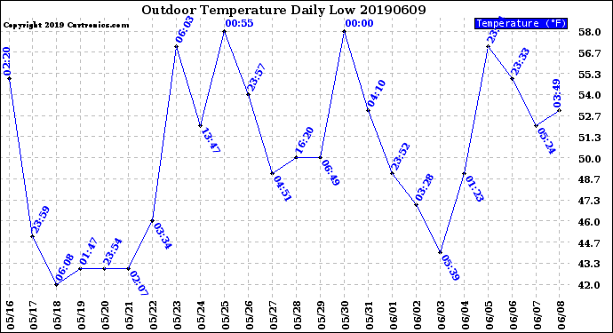 Milwaukee Weather Outdoor Temperature<br>Daily Low