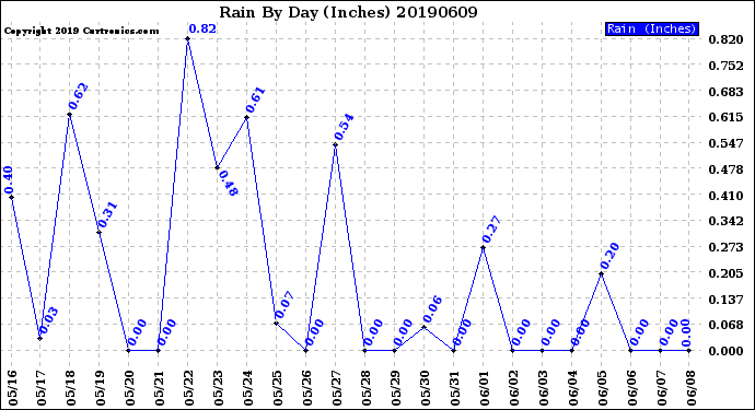 Milwaukee Weather Rain<br>By Day<br>(Inches)