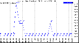 Milwaukee Weather Rain<br>per Hour<br>(Inches)<br>(24 Hours)