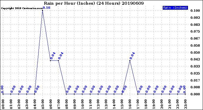 Milwaukee Weather Rain<br>per Hour<br>(Inches)<br>(24 Hours)