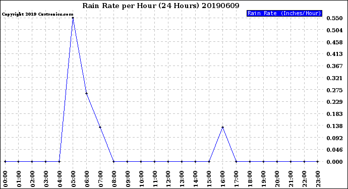 Milwaukee Weather Rain Rate<br>per Hour<br>(24 Hours)