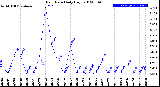 Milwaukee Weather Rain Rate<br>Daily High